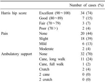 Table 3. Clinical results