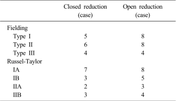 Table 1. Classification  by Fielding and Russel-Taylor classi- classi-fication