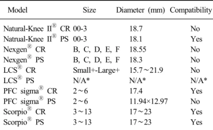 Table 1. The intercondylar notch dimensions of the 5  TKRA and their compatibility with supracondylar nails