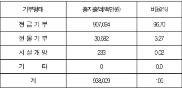 표 1. 2008년 기업의 기부형태별 기부현황