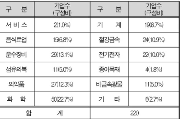 Table 3. The correlation between corporate donation expenditure and Business Performance