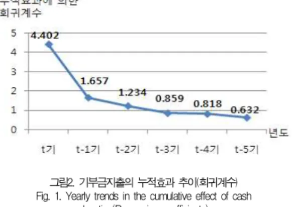 Table 6. The cumulative effect of cash donation (Business Performance) 구분 경 영 성 과 상수 0.084 (0.218) 0.070 (0.317) 0.075 (0.279) 0.073 (0.302) 0.083 (0.238) 0.087 (0.216) t기 4.402 (0.004) *** t-1기 1.657 (0.031) ** t-2기 1.234 (0.006) *** t-3기 0.859 (0.015) **