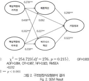 그림 2. 구조방정식모형분석 결과 Fig. 2. SEM Result