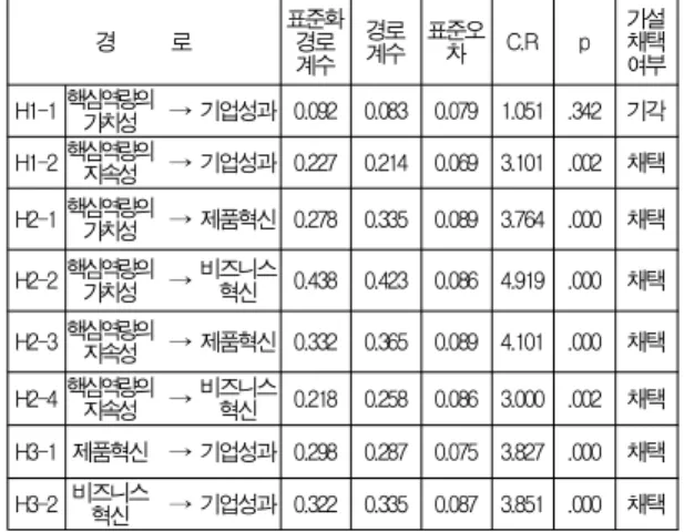 표 1. 가설검정 결과 Table1. Hypothesis Test Result