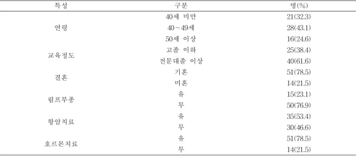 표 3. 재활치료 전과 6주 후 집단 내 비교 (N=65)항목운동 방법준비운동(10분)봉을 이용한 상지 운동(6가지): 어깨 굴곡, 신전, 외전, 외회전, 내회전, 대흉근 스트레칭하지 유연성 운동(5가지): 요부, 내 외복사근, 고관절 외전근, 슬관절 신전근, 슬관절 굴곡근유산소 운동(30분)트레드밀