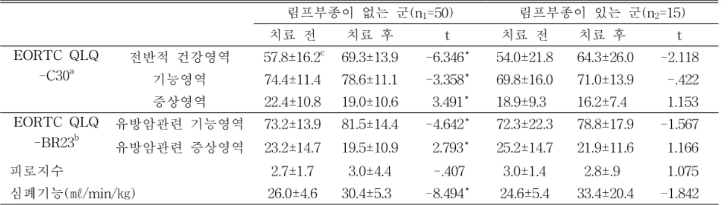 표 4. 림프부종 유무에 따른 재활치료 전과 6주 후 집단 내 비교 (N=65) 호르몬치료를 받지 않은 군(n 1 =16) 호르몬치료를 받은 군(n 2 =49) 치료 전 치료 후 t 치료 전 치료 후 t EORTC QLQ -C30 a 전반적 건강영역 63.6±15.8 c 78.4±13.9 -3.771* 54.7±17.7 64.8±17.1 -5.123* 기능영역 76.8±13.9 80.9±12.7 -1.771 72.2±12.1 75.5±11.8 -2.439