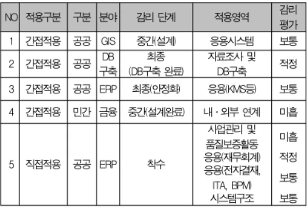 Table 16. Application Results Summary of Quantitative Method 우선 <표 15>에서 제시한 4개의 프로젝트(첫번째∼네번째)에 정량화 방법을 적용한 결과 <표 16>과 같이 기존 평가결과와 동일한 평가결과가 도출되었다