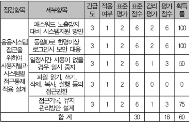 Table 5. Example of Score Card about Security Audit Guidelines