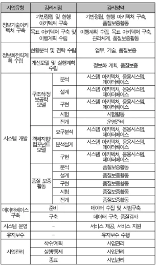 Table 7. Standard Checking Items for Each Type of Information Business 사업유형 감리시점 감리영역 정보기술아키 텍처 구축 기반정립 및 현행아키텍처 구축 기반정립, 현행 아키텍처 구축,품질보증활동 목표 아키텍처 구축 및 이행계획 수립 이행계획 수립, 목표 아키텍처 구축,관리체계, 품질보증활동 정보화전략계 획 수립 현황분석 및 전략 수립 업무, 기술, 품질보증 개선모델 및 실행계획 수립 정보화 계획, 품