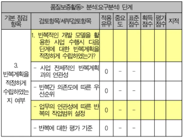 Table 8. Score Calculation Procedure of Audit Evaluation Items 구분 단계 점수 산정 절차 감리 계획 1 평가항목 구성(3.2.1 평가영역 및 평가항목 적용)2 평가항목에 대한 적용유무 결정3 평가항목에 대한 중요도 산정 4 표준 점수 산정 감리 수행 5 획득점수및평가점수산정 평가항목에 대한 획득점수 평가(평가 테이블을 이용한 평가결과에 성취도 반영)6평가점수 산정개선권고 유형, 중요도, 장단기 구분 결정7