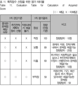 Table 11. Evaluation Table for Calculation of Acquired Score [○ : 해당, X : 미해당] <표 11>에서와 같이 1차적으로 평가된 결과에 대해서 최 종적으로 각 항목의 성취도(실행여부 및 산출물의 완성도)에 따라 최종 획득점수를 산정하게 되는데, 감리원이 평가항목에 대하여 전문가적인 입장에서 종합적으로 점검한 결과 성취도 가 결정되면 최종 획득점수는 (식 2)를 통해 산정된다