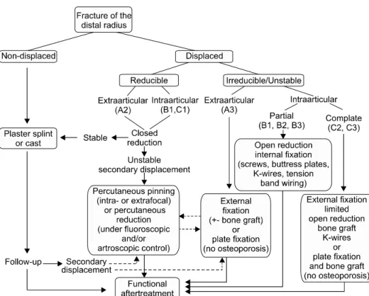 Table 1. Universal classification and its treatment preference Classification of fracture Treatment preference I