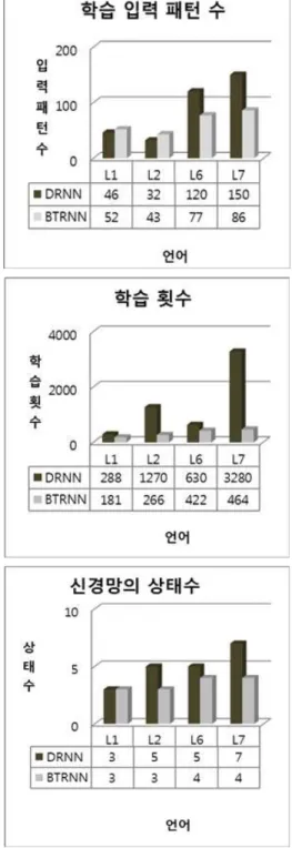 그림 11. DRNN의 추론방법과 비교 Fig.11. Comparison with the method of DRNN (a) 추론에 사용된 입력 패턴 수 BTRNN은 모든 문법에 대하여 사용하는 입력 패턴의 수 는 52~86이고 DRNN의 경우는 46~150로 상대적으로 변동이 크다
