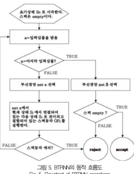 그림 5. BTRNN의 동작 흐름도 Fig. 5. Flowchart of BTRNN operations