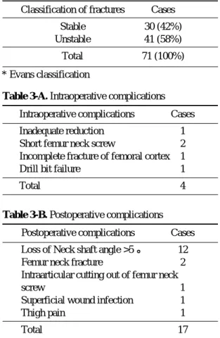 Table 3-B. Postoperative complications Postoperative complications Cases Loss of Neck shaft angle >5° 12
