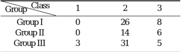 Table 2. Singh classification of 3 group