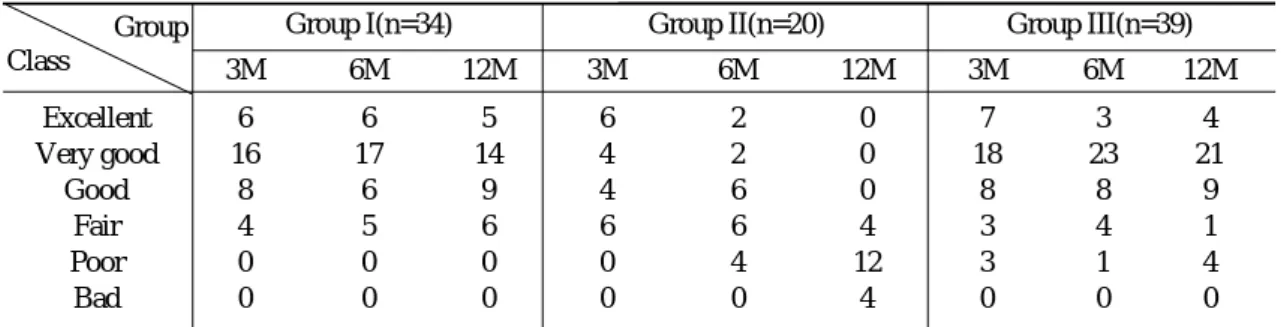 Table 3. Functional result by Merle d’Aubigne