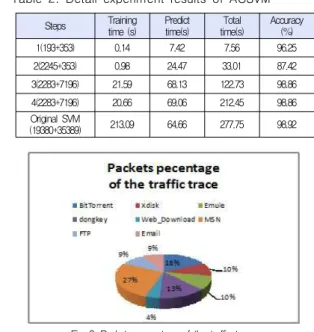 Table 1. Algorithm (Pseudo codes)