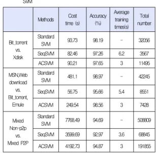 Fig. 9. Relationship between time and training time training time will dominate the cost of SVM
