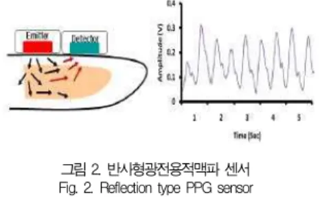 그림 2. 반사형광전용적맥파 센서 Fig. 2. Reflection type PPG sensor