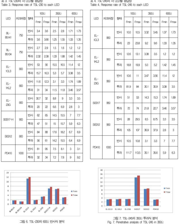 Table 3. Response rate of TSL-230 to each LED