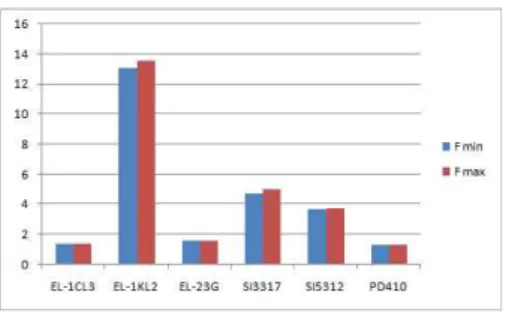 그림 8 TSL-245의 600Ω 투과식 분석 Fig. 8 Penetrative analysis of TSL-245 in 600Ω
