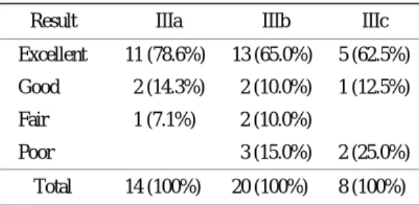 Table 5. Functional result (by Tucker) 