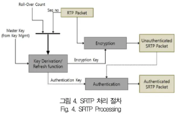 그림 4. SRTP 처리 절차 Fig. 4. SRTP Processing