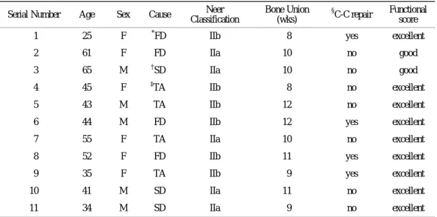 Table 1. Characteristics of  the patients 