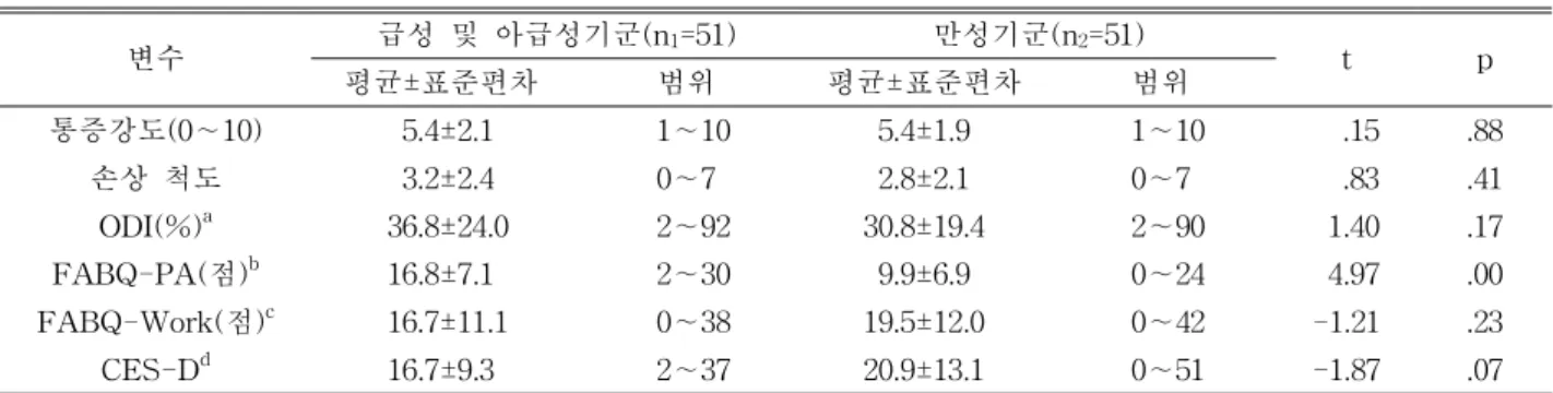 표 2. 대상자의 통증강도, 손상척도, ODI, FABQ-physical, FABQ-work, CES-D점수 (N=102)유의한 차이가 있었다(p˂.05)(표 2).급성 및 아급성기군에서 통증강도, 손상 척도, 오스웨스트리 장애지수, 두려움-회피신념 신체활동영역 간에 모두 보통이상의 상관관계를 나타냈다