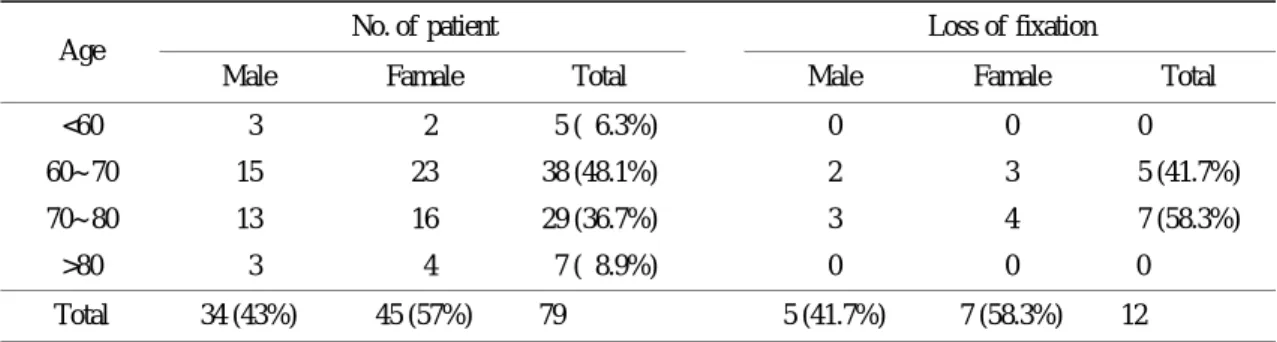 Table 1. Relationsihp of  Age and Sex 