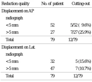 Table 5. Frequency of cutting-out related to quality of  reduction (excluding 2 part fracture) 
