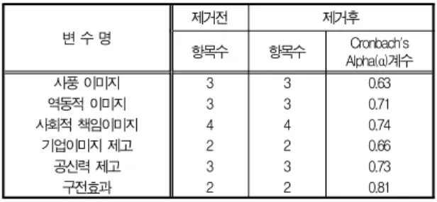 Table 3. Results of Reliability Analysis of Major Variable 변 수 명 제거전 제거후 항목수 항목수 Cronbach's Alpha(α)계수 사풍 이미지 역동적 이미지 사회적 책임이미지 기업이미지 제고 공신력 제고 구전효과 334232 334232 0.630.710.740.660.730.81 2.2 타당도 분석 이 논문은 17개 문항에 대한 타당성 분석을 위해 요인분석 을 실시하였다