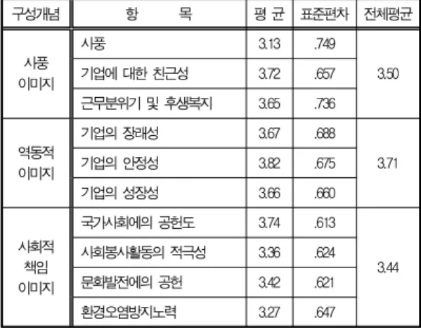 Table 7. Effect Factors of Improving Corporate Image