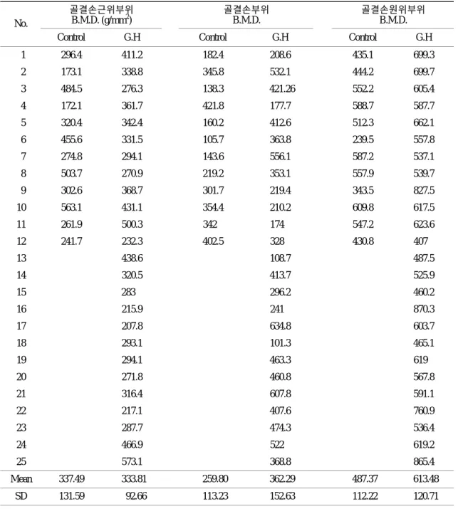 Table 1. Data of  Bone Mineral Density  골결손근위부위  B.M.D. (g/mm 2 )  골결손부위 B.M.D.  골결손원위부위 B.M.D