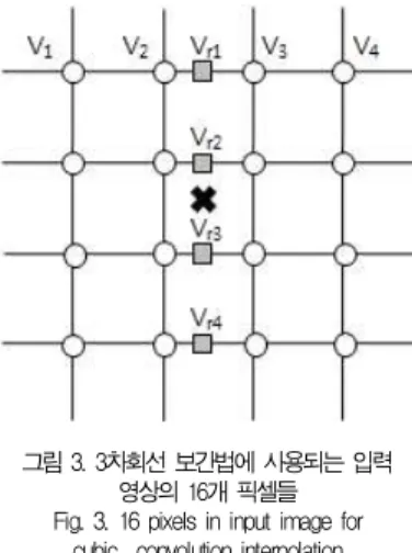 그림 4. 3차회선 보간법에 사용되는 가중치함수(The Fig. 4. weight function for cubic convolution