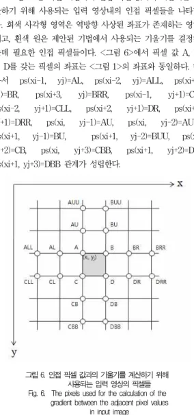 Fig. 5. Cubic convolution interpolation using 4 pixels 이와 같이 가로축으로 4번의 보간을 수행하여 구해진 보간 값 Vr1, Vr2, Vr3, Vr4 를 가지고 세로축 방향으로 동일한 방법으로 보간을 수행하여 (xr, yr)에서의 픽셀 값 Vr을 구 하여 이를 확대 영상의 보간 픽셀 값으로 한다