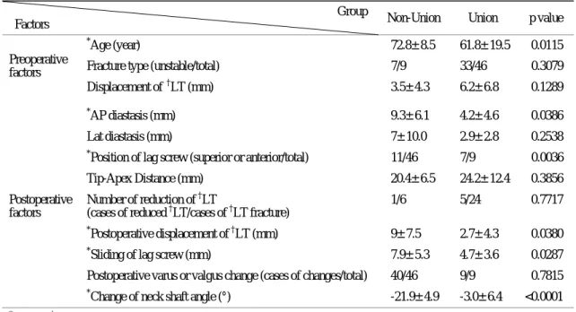 Table 4. The results of multivariate logistic regression analysis 