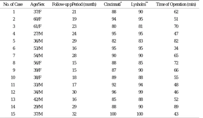 Table 1. Interval of follow up, Cincinnati Knee Rating System, Lysholm Scoring Scale, Operation time 