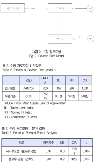 그림 2. 수정 경로모형 1 Fig. 2. Revised Path Model 1