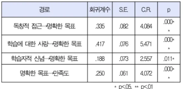 Table 7. Result of Revised Path 3 Analysis