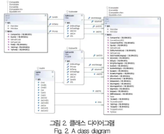 그림 2. 클래스 다이어그램 Fig. 2. A class diagram