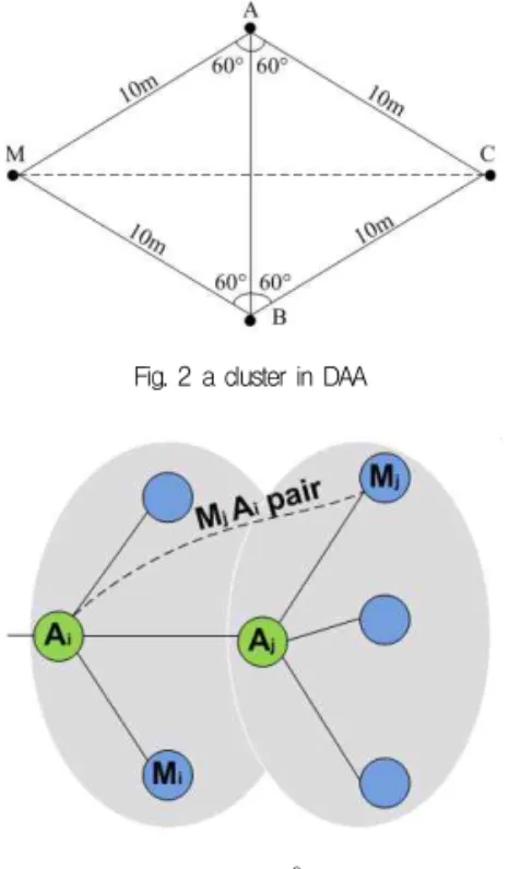 Fig. 3 Overlapping of 60 o sextant clusters