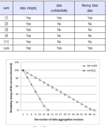 Table 3 summarizes security aspects of each work. All the techniques provide data integrity that ensures a message has not been altered, either maliciously or accidentally, in transit