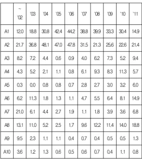 Table 3. Ratio (%) of Each Vulnerability of OWASP Top 10 2010 in NVD from 2001 to 2011 2.2