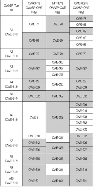 표 4. OWASP와 CWE, CWE-809 뷰들 사이의 취약점 대응 Table 4. Correspondence of Vulnerabilities of OWASP, CWE, and CWE-809 View