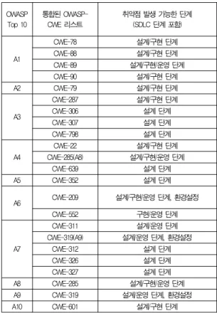 표 6. 취약점 도입 단계가 추가된 통합된 OWASP Top 10 - CWE 리스트 Table 6. An Integrated List of OWASP Top 10 and CWE including Time of Introduction