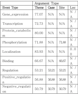 Table  2.  Precisions  of  TEES