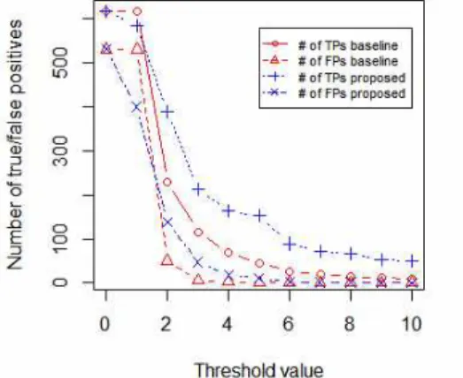 Fig. 3. Changes of the number of true positives and false positives by proposed and baseline
