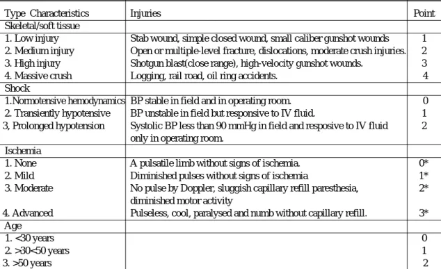 Table 1. Distribution of age